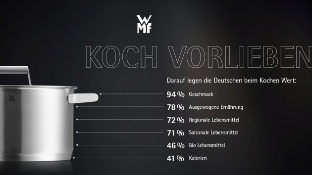 So kochen die Deutschen - Grundsätzlich legen die Deutschen großen Wert auf Kochen mit frischen Zutaten - Quelle: WMF